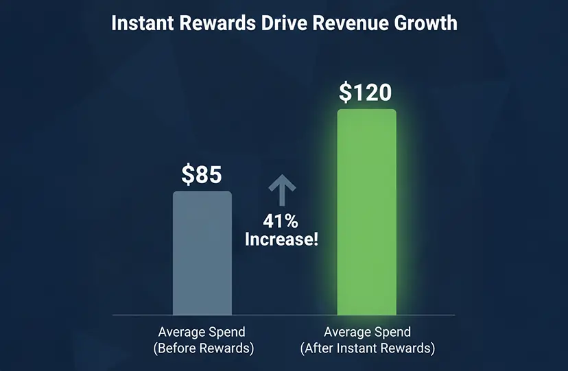 POS analytics visual showing customer retention and repeat visits                 
