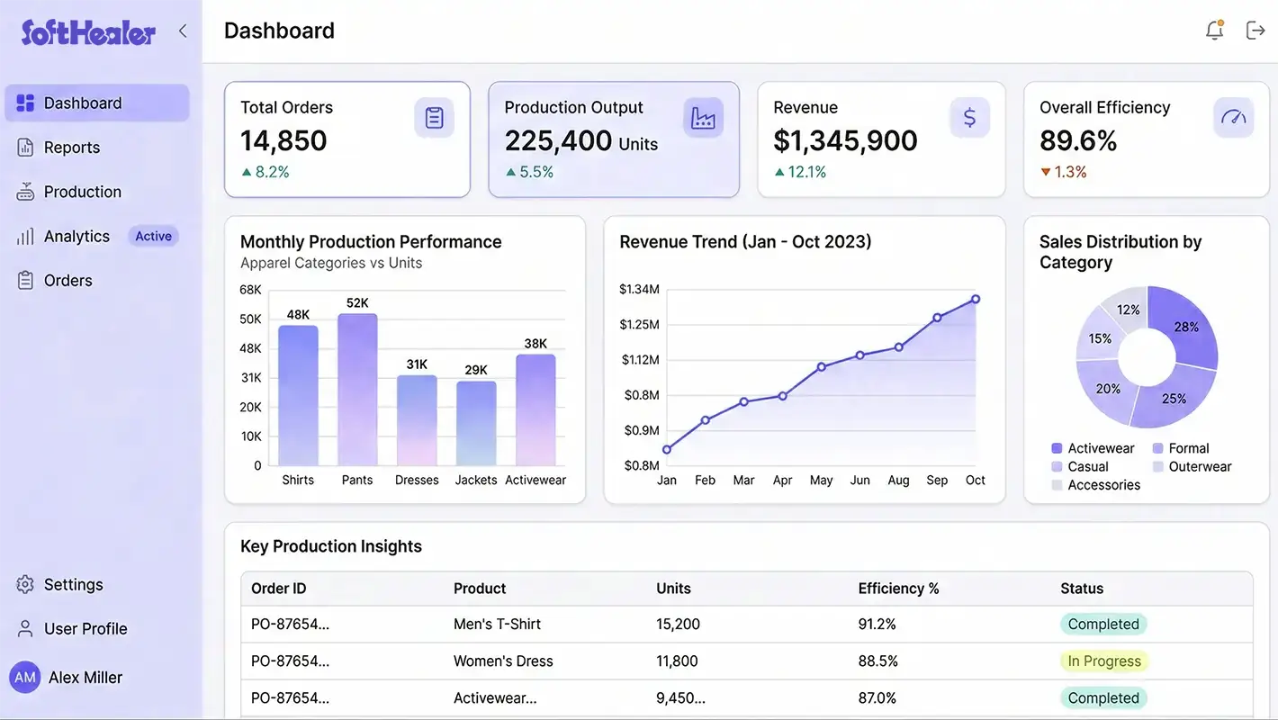 ERP dashboard with reports, charts, and business insights