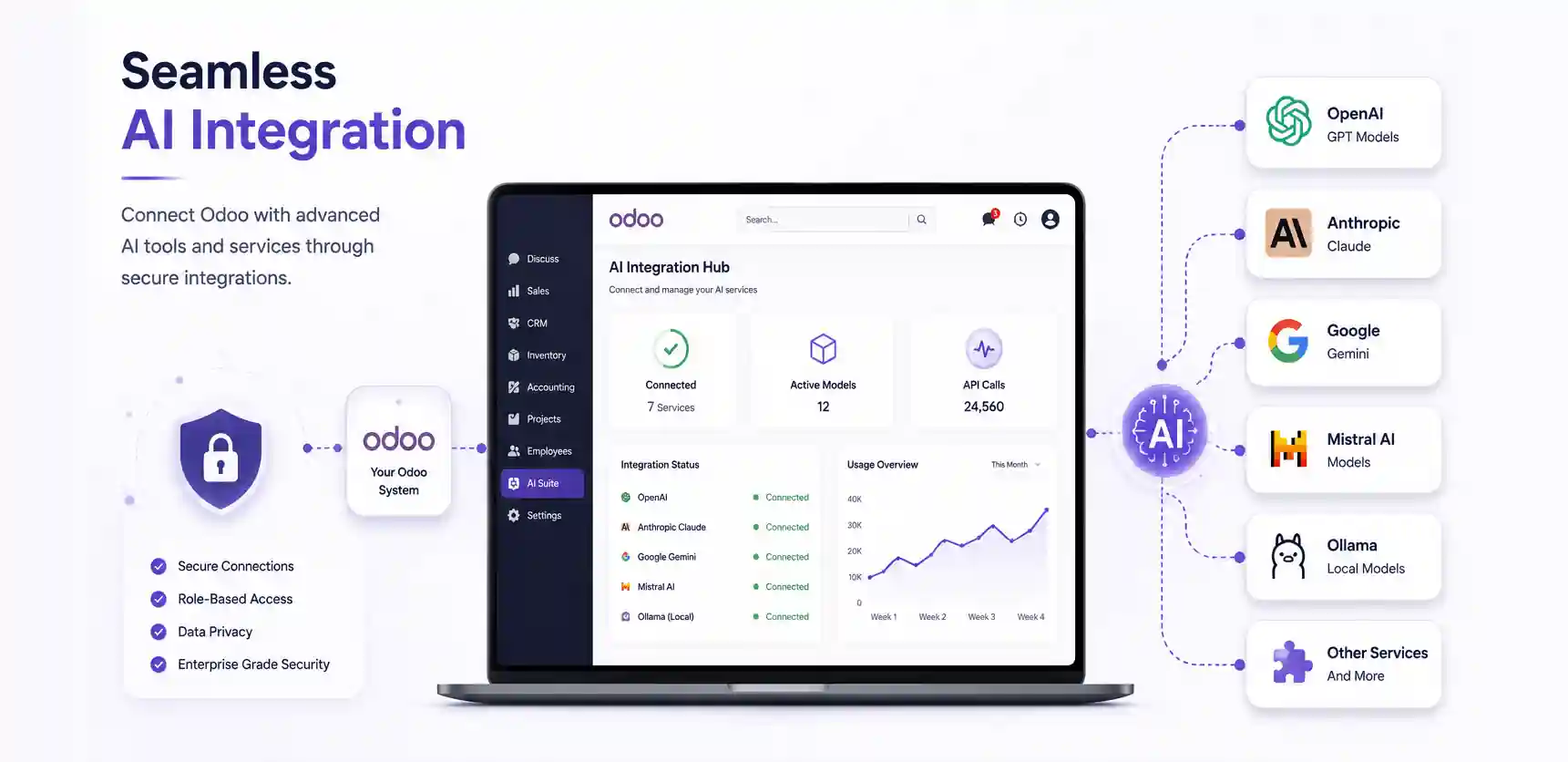 Secure AI integration platform